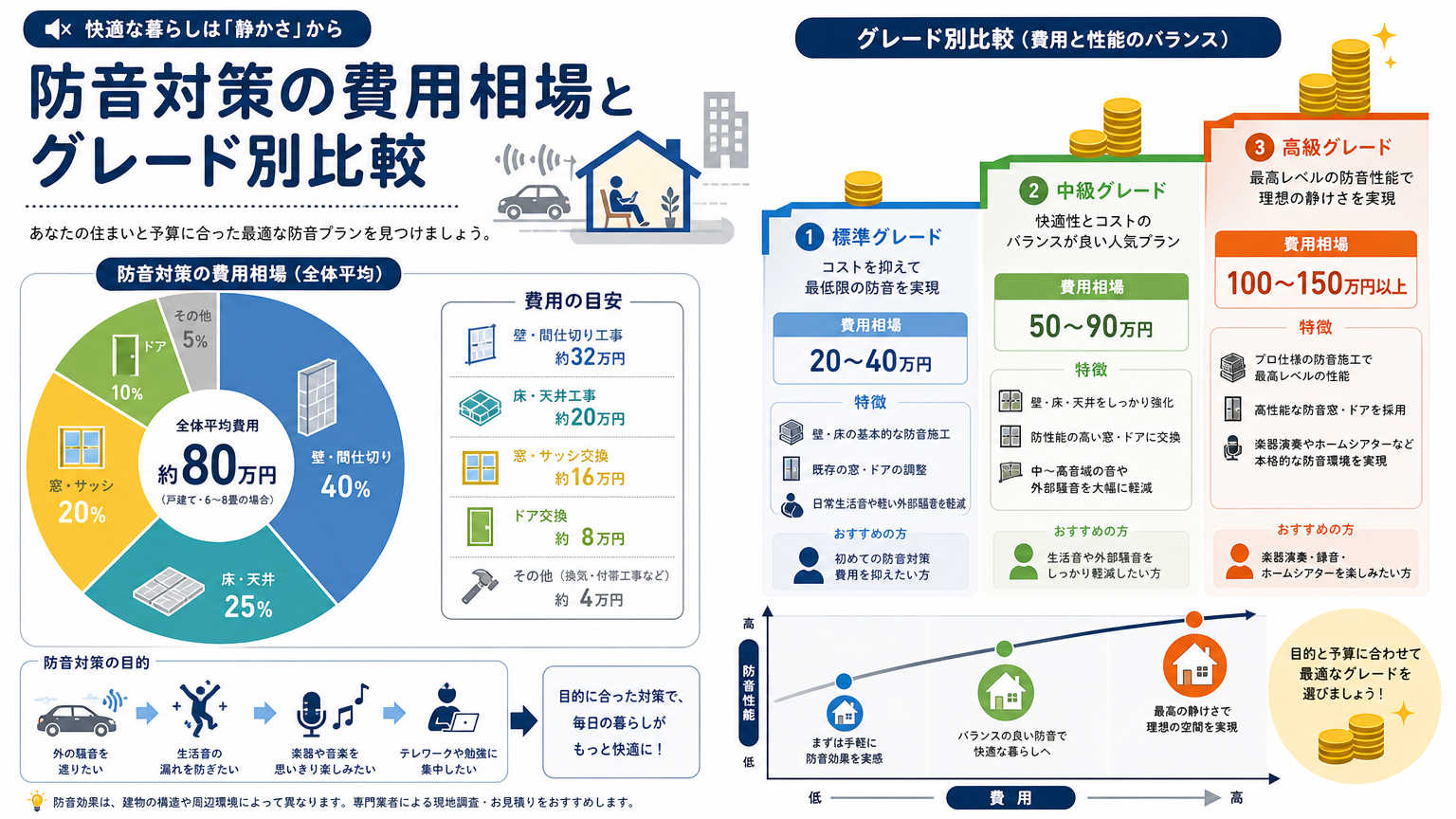 相談室の防音対策にかかる費用相場
