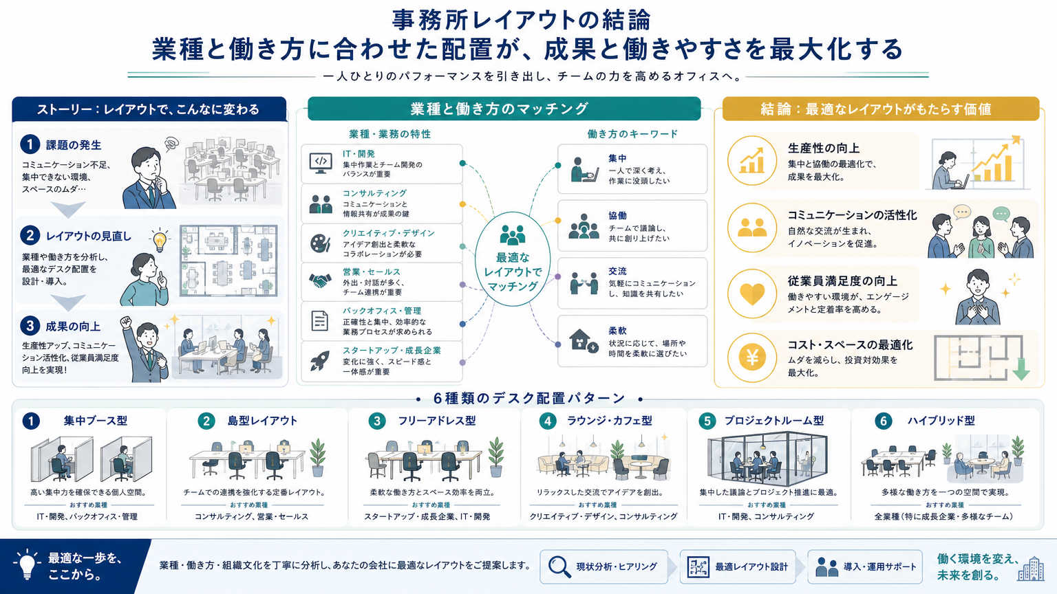 事務所レイアウト例を検討する前に押さえるべき結論