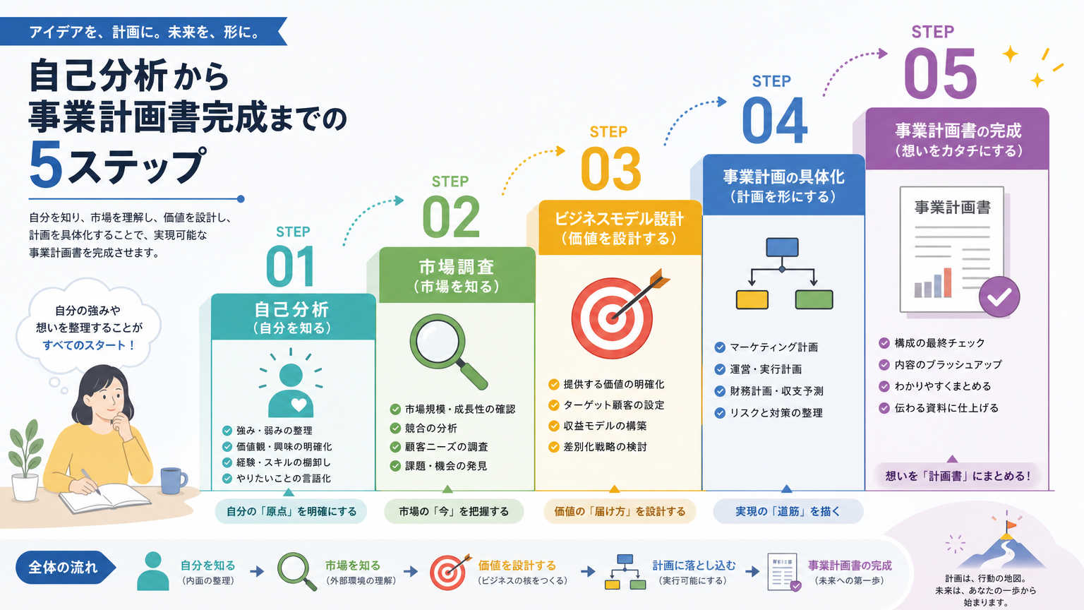 独立開業の準備【自己分析・事業計画編】