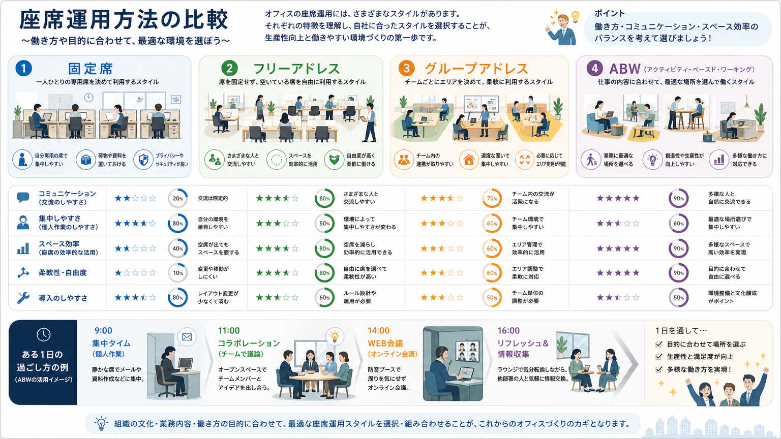 座席運用方法別の事務所レイアウト例